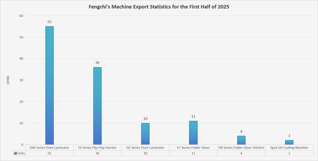 Fengchi's Machine Export Statistics for the First Half of 2025