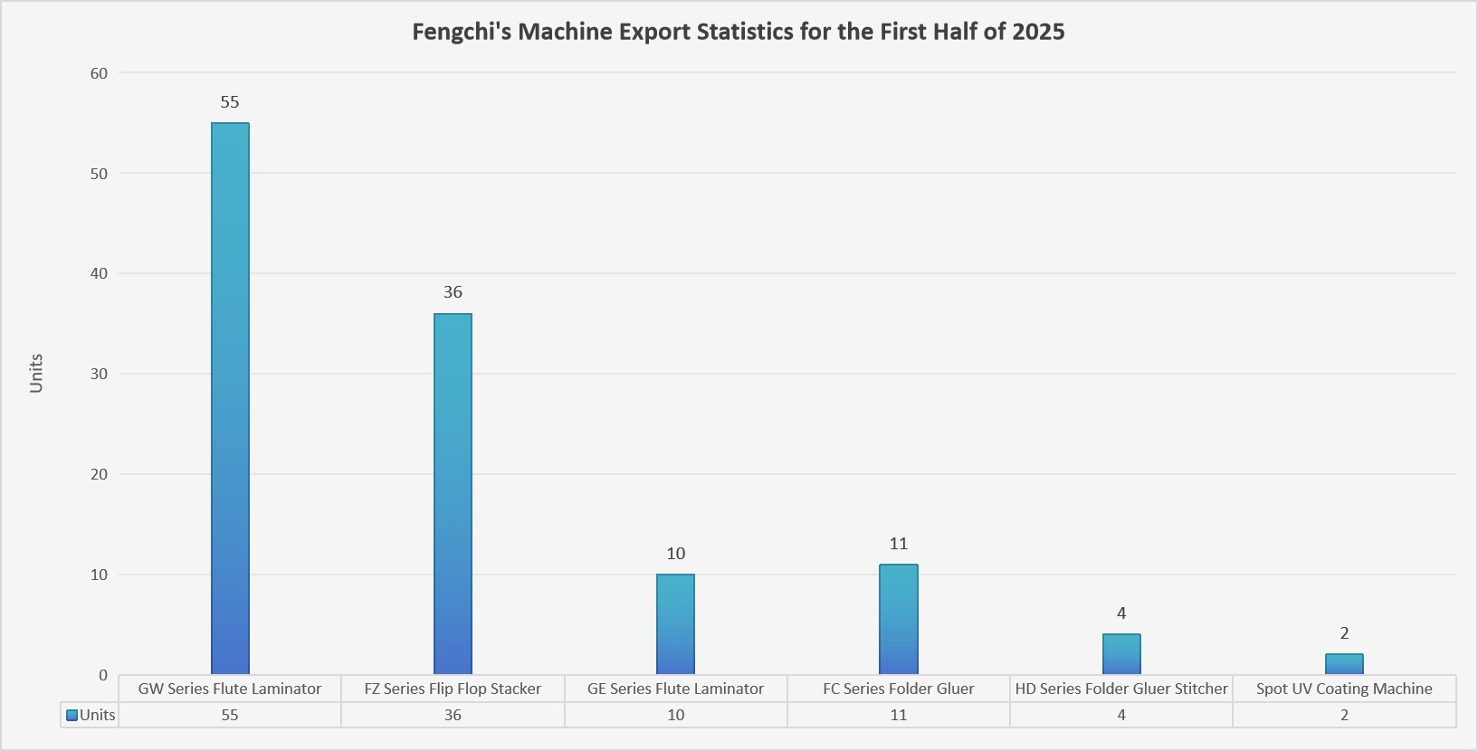 Fengchi's Machine Export Statistics for the First Half of 2025